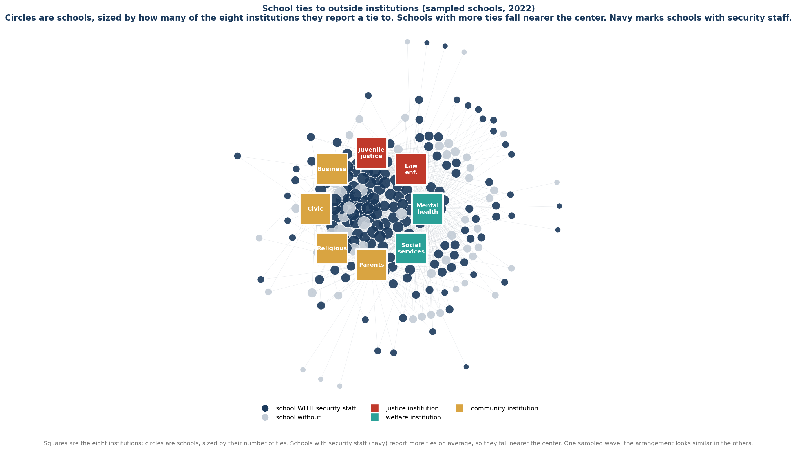 Figure 1. Schools and the organizations they work with. Squares are the eight organizations; circles are schools, sized by how man