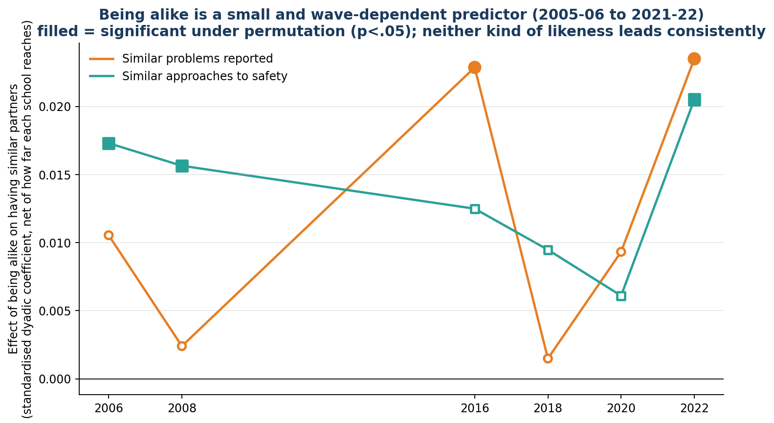 Figure 2. How much being alike matters, by wave. Small either way, and neither kind of likeness leads consistently.