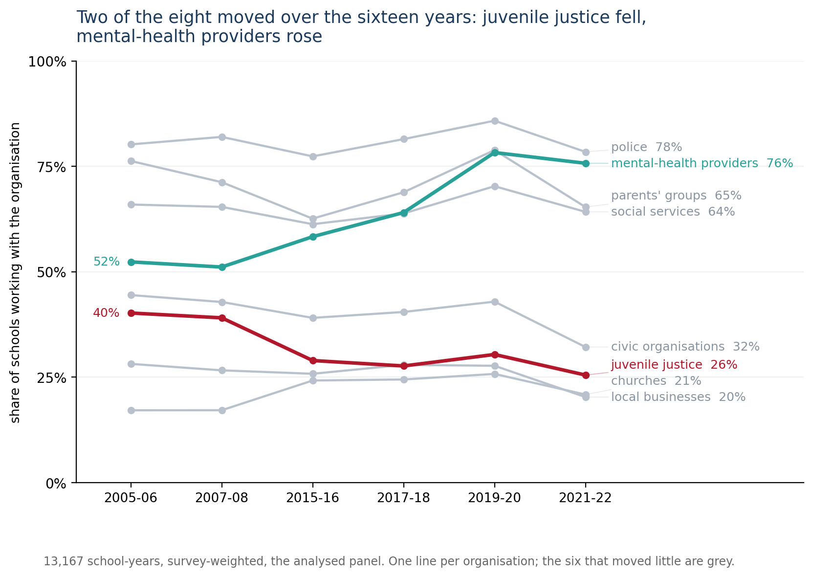 Figure 5. The share of schools working with each of the eight organizations, by wave, survey-weighted. Juvenile justice fell and m