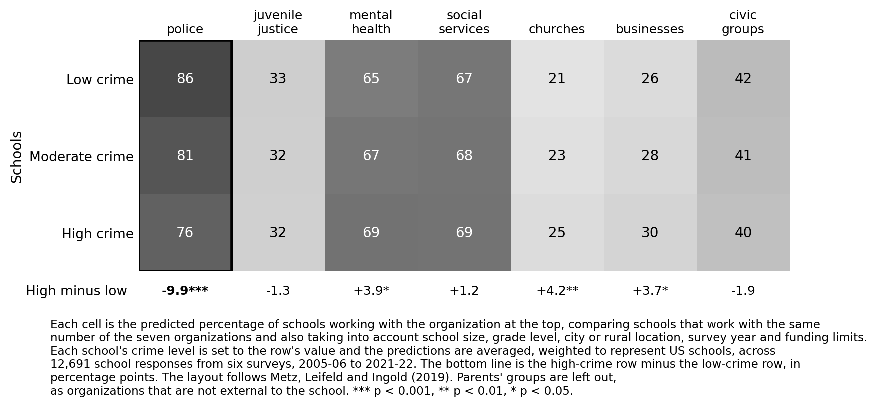 A grayscale grid with three rows, low-, moderate- and high-crime schools, and seven columns, one per organization. Each cell is the predicted percentage of schools working with that organization among schools with the same number of partners. The police column is outlined and gets lighter from the low-crime row to the high-crime row; the mental-health column gets darker; the juvenile-justice column does not change.