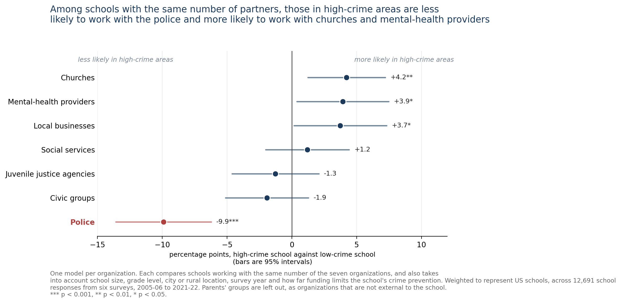 A dot-and-interval chart with one row for each of the seven organizations, showing how much more or less likely a high-crime school is than a low-crime school with the same number of partners to work with it, in percentage points. Mental-health providers +3.9, churches +4.2, local businesses +3.7, social services +1.2, juvenile justice agencies -1.3, civic groups -1.9 and the police -9.9.