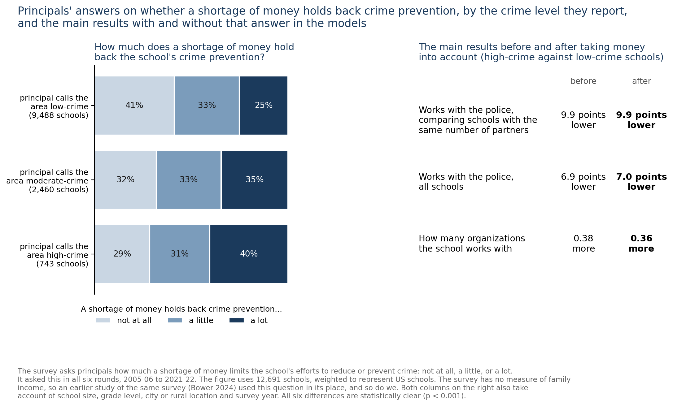 Two panels. Left: stacked bars showing how much a shortage of money holds back crime prevention, by the crime level the principal reports. A lot: 25% of schools in areas called low-crime, 35% moderate, 40% high. Right: the main results before and after taking the funding answer into account, which barely change: working with the police at the same number of partners, 9.9 points lower in both; all schools, 6.9 and 7.0 points lower; number of organizations, 0.38 and 0.36 more.