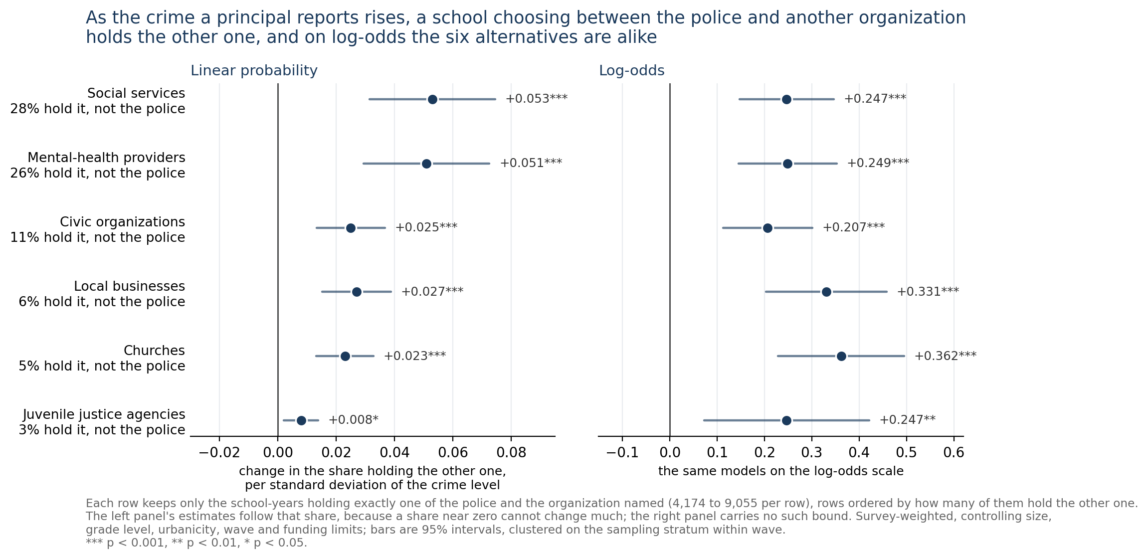 Two dot-and-interval charts side by side, one row for each of the seven organizations the police are set against, ordered by how many schools in each comparison hold the other organization, from social services at 28% to juvenile justice agencies at 3%. Left, the change in the share holding the other organization as the crime level rises: all six sit above zero, from +0.053 for social services to +0.008 for juvenile justice, shrinking with how common the organization is. Right, the same comparisons on a scale that does not depend on how common it is: the six sit between +0.207 and +0.362 with overlapping intervals.
