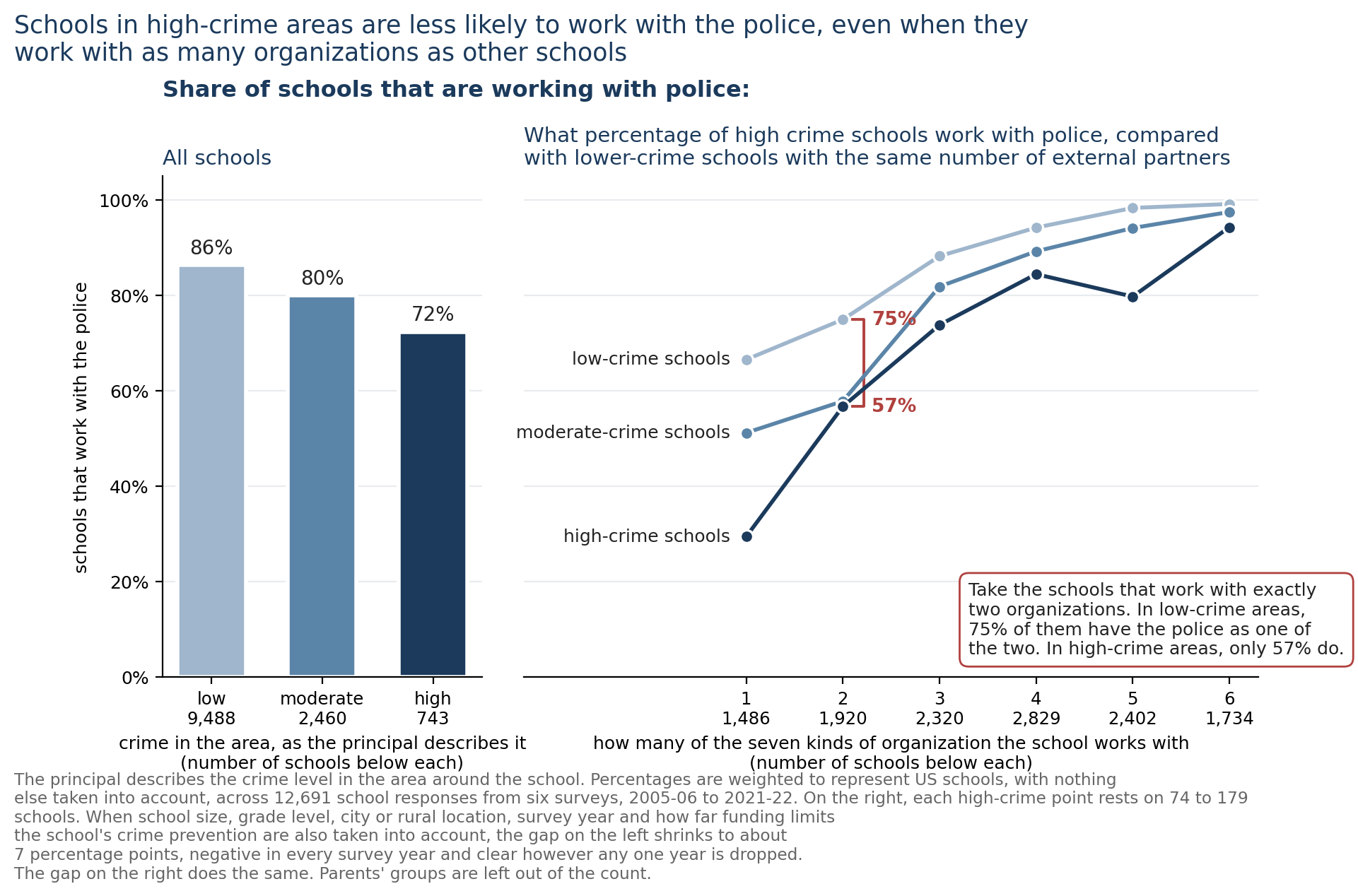 Two charts sharing one vertical scale, the share of schools working with the police. Left, three bars by the crime level the principal reports: 86% of low-crime schools, 80% of moderate and 72% of high. Right, three lines across schools working with one to 6 of the seven organizations. The high-crime line sits below the low-crime line at every number, and a callout at two reads 75% of low-crime schools against 57% of high-crime ones.