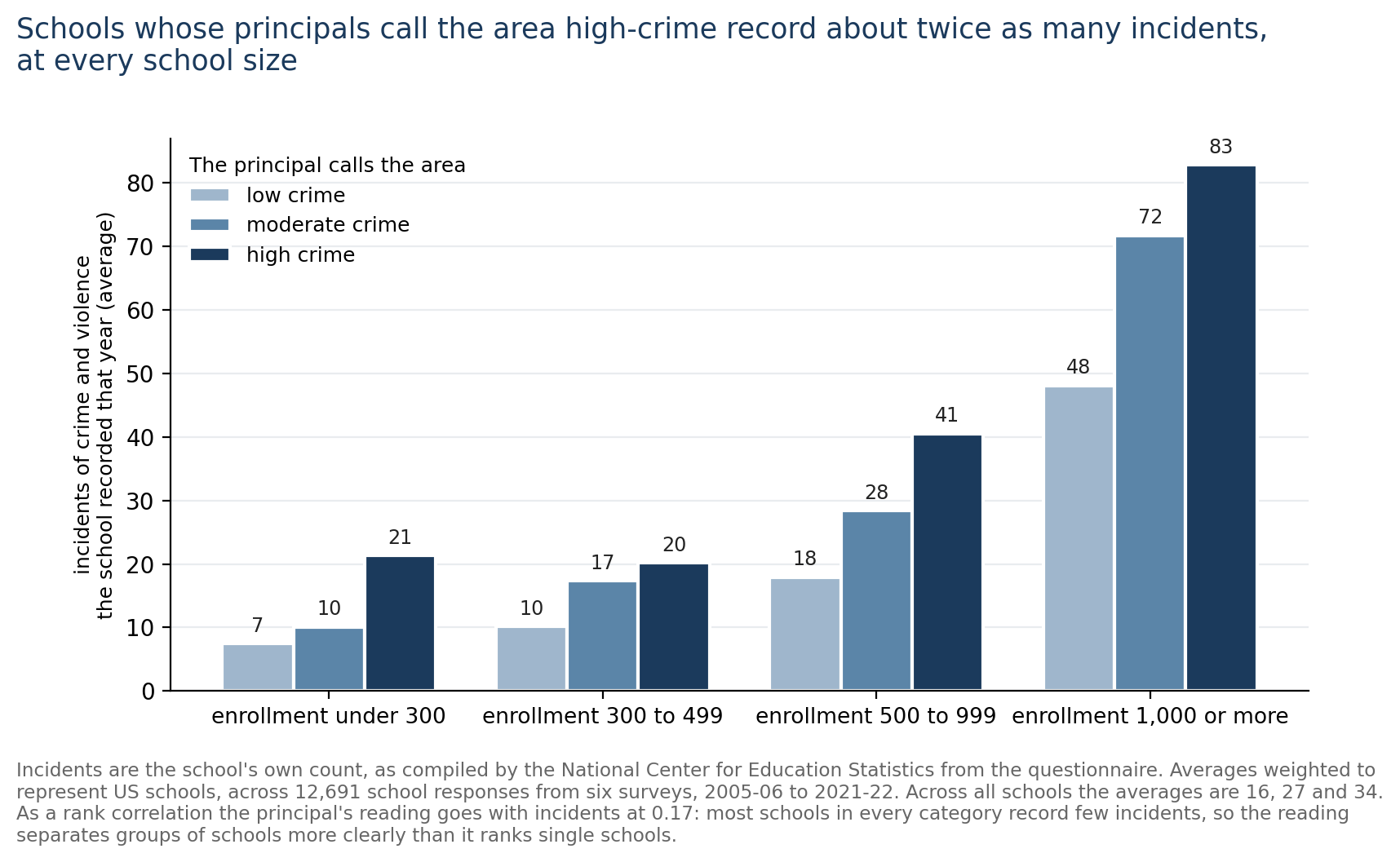 Grouped bars for four enrollment bands. In each band, schools whose principals call the area high-crime record more incidents than moderate-crime schools, which record more than low-crime schools. Across all schools the averages are 16, 27 and 34 incidents a year.