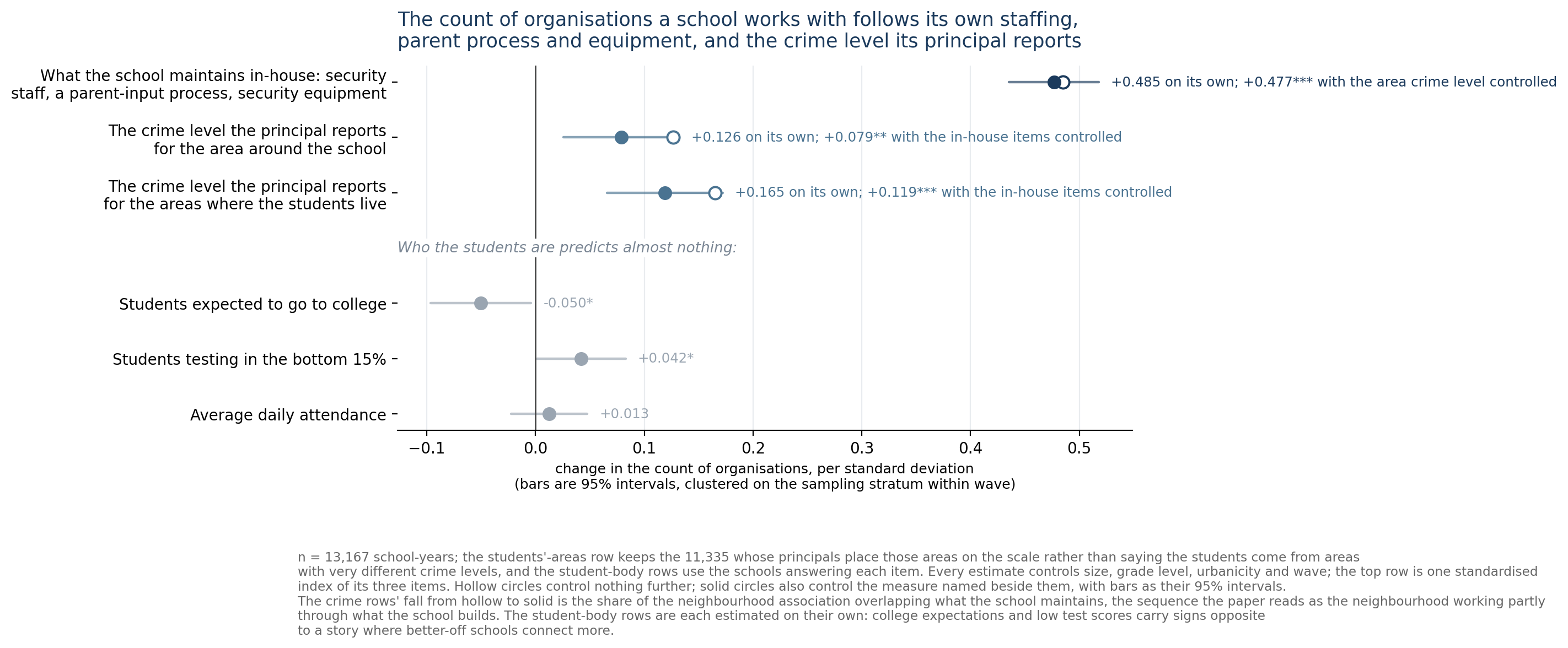 Figure 3. The two sources, and the student body. Each coefficient is the change in the count of organizations per standard deviati